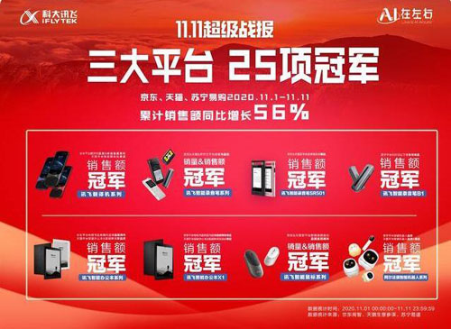 持續(xù)增長！科大訊飛雙十一斬獲三大平臺25項冠軍