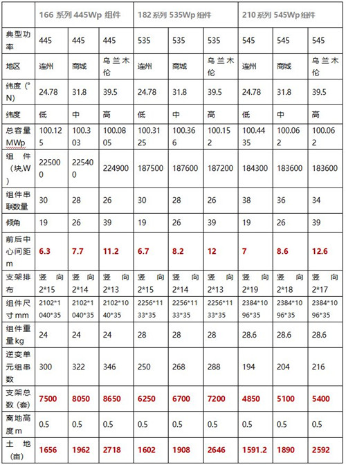 182、210光伏技術(shù)路線之爭：不管“白貓、黑貓”，抓住更多收益就是“好貓”