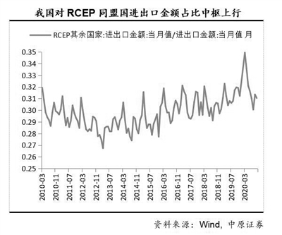 RCEP釋放紅利 多行業(yè)迎長(zhǎng)期利好