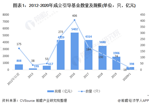 2020年中國(guó)政府引導(dǎo)基金行業(yè)市場(chǎng)現(xiàn)狀及發(fā)展趨勢(shì)分析