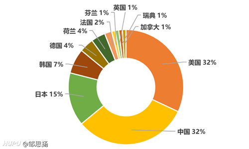 2020全球無線通信網(wǎng)絡技術專利排行榜：華為、高通、OPPO位列前三