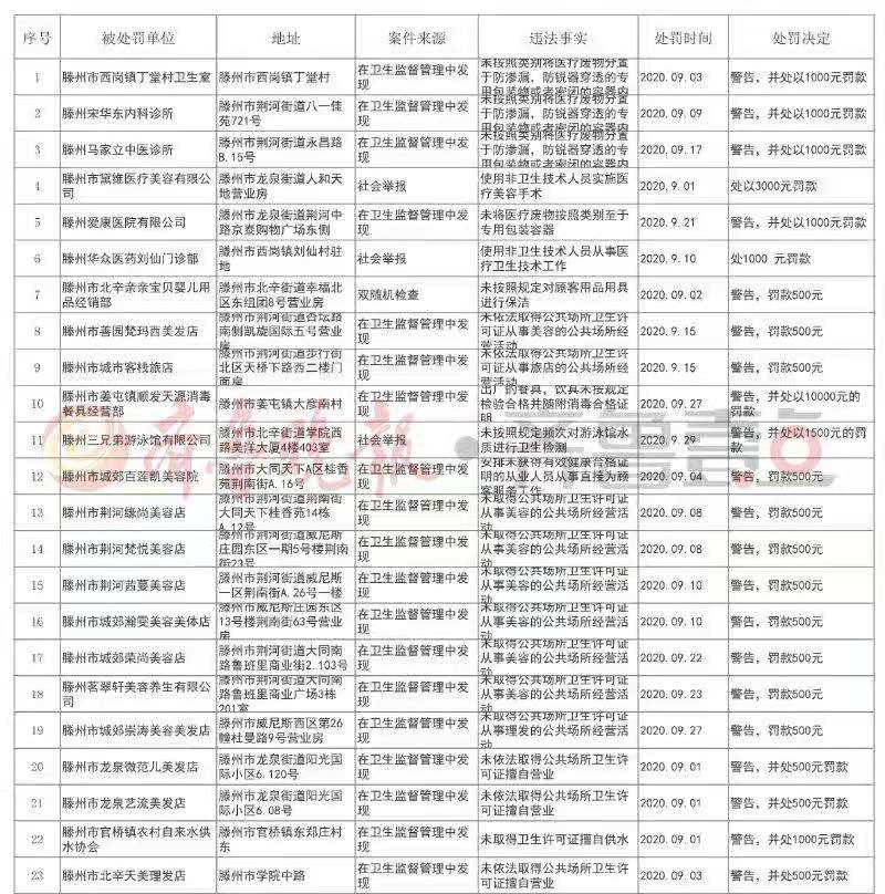 棗莊最新衛(wèi)健行政處罰案件公布，市中區(qū)婦保院等醫(yī)院被罰