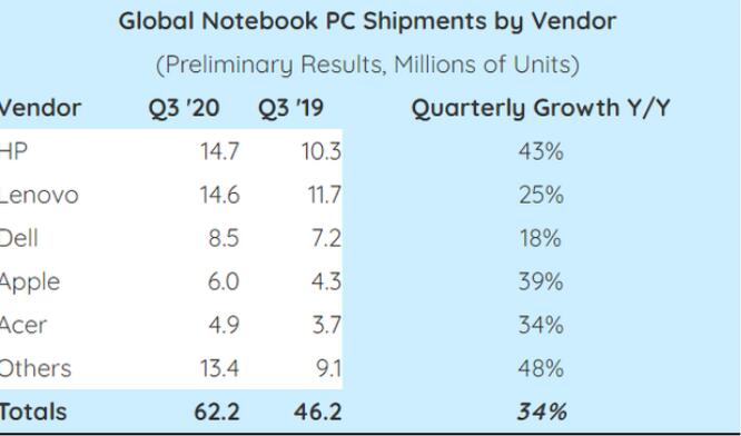 Q3全球筆記本電腦出貨6220萬(wàn)臺(tái)，惠普反超聯(lián)想居首