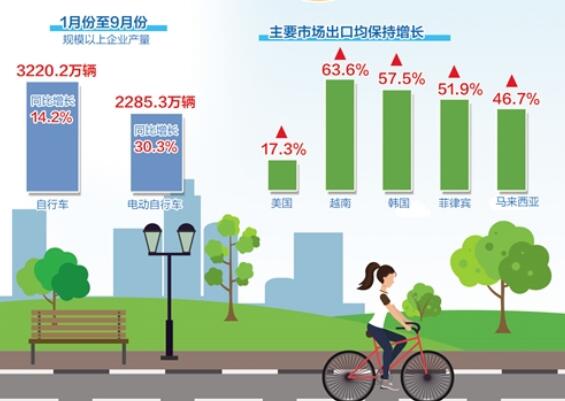 行業(yè)正恢復出口已轉正 自行車行業(yè)如何把握新機遇
