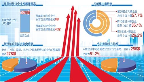 民營企業(yè)成新經(jīng)濟(jì)主力軍 重點行業(yè)和城市優(yōu)勢明顯