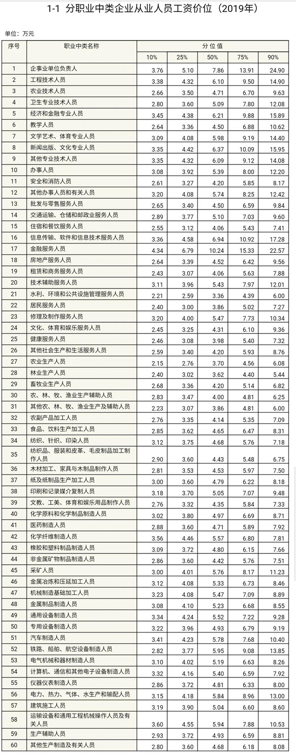 工資價位表來了！你是什么段位的打工人？