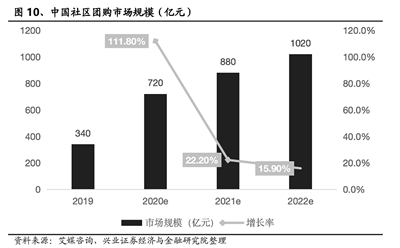 社區(qū)團(tuán)購成千億風(fēng)口 新一輪“燒錢大戰(zhàn)”或?qū)㈤_啟