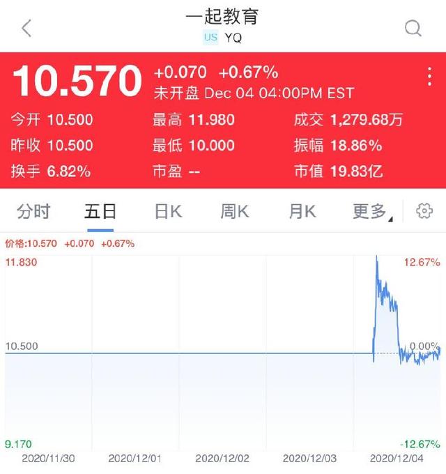 3年巨虧26億 一起教育上市一度破發(fā)！在線教育“任督二脈”仍不通