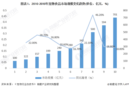 2020年中國寵物食品行業(yè)市場現(xiàn)狀及發(fā)展趨勢分析