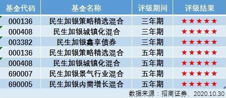 民生加銀發(fā)揮投研一體化優(yōu)勢(shì)，滿足投資者多元化需求