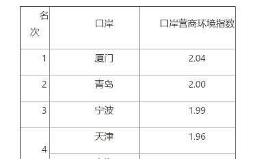 2020年十大海運集裝箱口岸營商環(huán)境測評結(jié)果揭曉廈門、青島、寧波名列前三