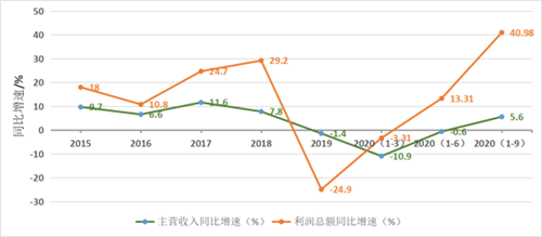 玻纖行業(yè)：逆勢(shì)而漲行業(yè)利潤(rùn)提升，未雨綢繆加強(qiáng)產(chǎn)能調(diào)控