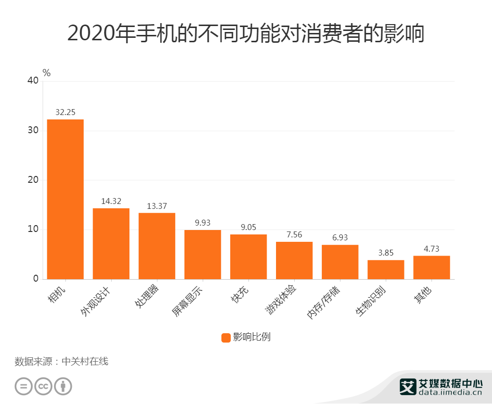 手機行業(yè)數(shù)據分析：2020年14.32%消費者最關注手機外觀設計