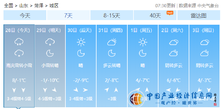 氣溫驟降！菏澤本周氣溫最低降至-10℃