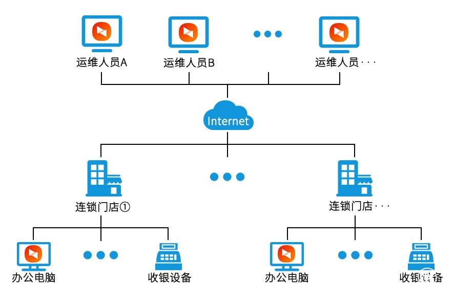 向日葵遠(yuǎn)程控制，助力零售行業(yè)打造運(yùn)維利器