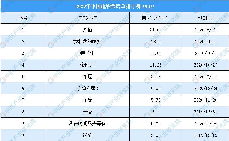 2020年度中國電影票房排行榜（TOP10）