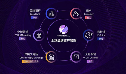 建立全球品牌生態(tài)版圖 洋蔥集團助推產業(yè)升級