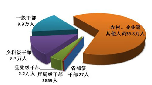 2020紀檢監(jiān)察機關(guān)處分27名省部級干部 廳局級2859人