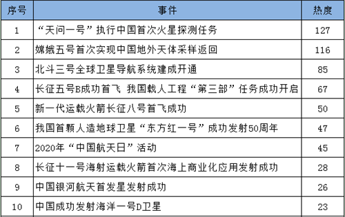 傳家書、奔火星、“土味”視頻……一文讀懂2020年航天輿情