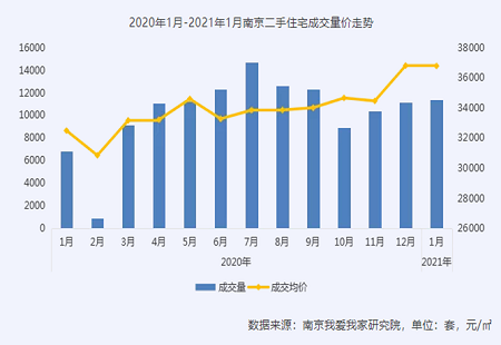 南京二手房成交量三連漲