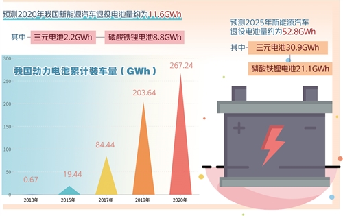 新能源汽車退役電池數(shù)量呈現(xiàn)規(guī)?；厔?動力電池回收利用準(zhǔn)備好了嗎？