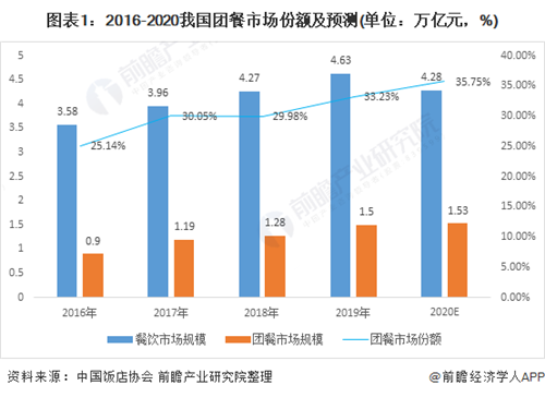 2021年中國團(tuán)餐行業(yè)市場現(xiàn)狀與發(fā)展前景分析