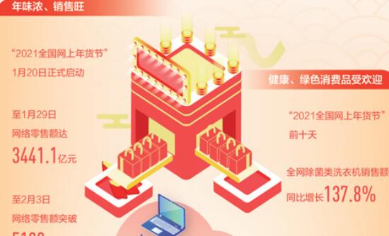 春節(jié)消費市場年味濃、銷售旺，品質化趨勢更明顯