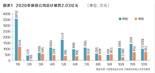 2020年銀保監(jiān)會(huì)開出上千張罰單：85家保險(xiǎn)公司被罰2.03億元 中國(guó)人保屢踩監(jiān)管紅線