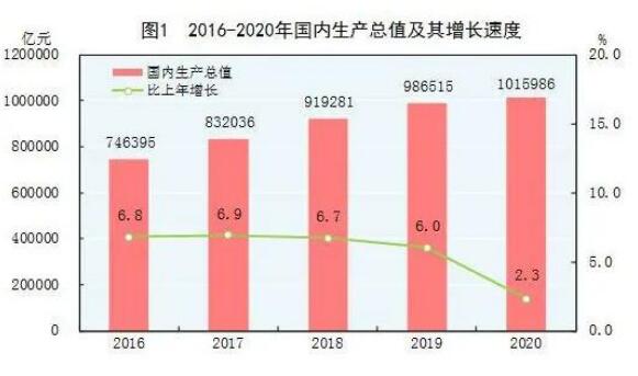 中華人民共和國2020年國民經(jīng)濟和社會發(fā)展統(tǒng)計公報