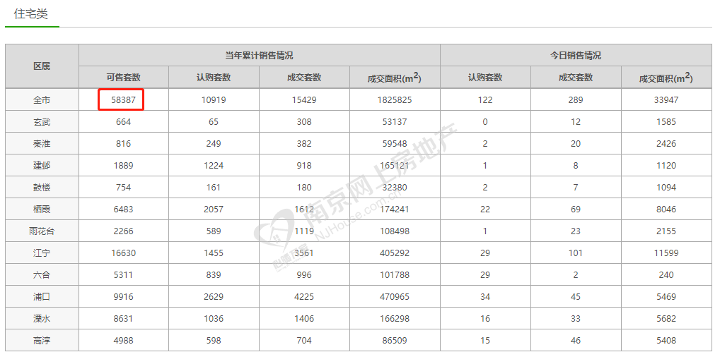 南京2月新房成交6187套環(huán)比跌2成 樓市調(diào)控“箭在弦上”？未現(xiàn)過(guò)熱跡象