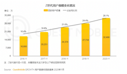 線上排名TOP5！Leader再獲年輕人認可