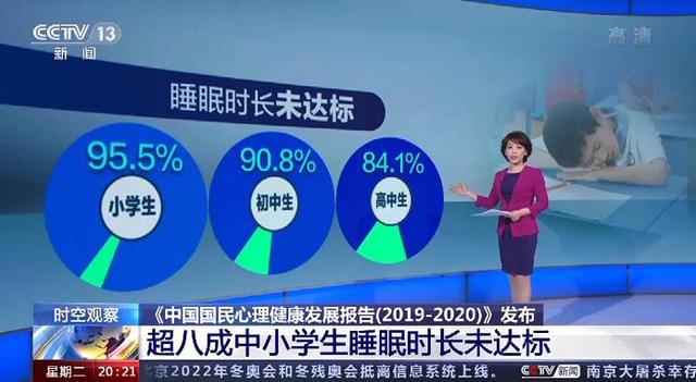 睡眠時(shí)間去哪了？超八成中小學(xué)生睡眠時(shí)長(zhǎng)未達(dá)標(biāo)