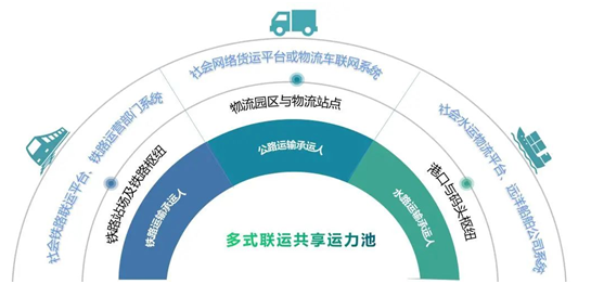 淺談寶供物流線上化的多式聯(lián)運
