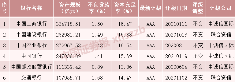 銀行實(shí)力大PK 6家國有行資產(chǎn)規(guī)模均在10萬億元以上