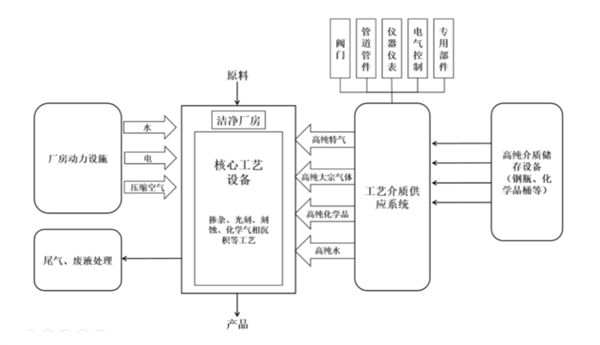 工藝介質(zhì)供應(yīng)系統(tǒng)行業(yè)黑馬，盛世華為借力生物醫(yī)藥彎道超車(chē)