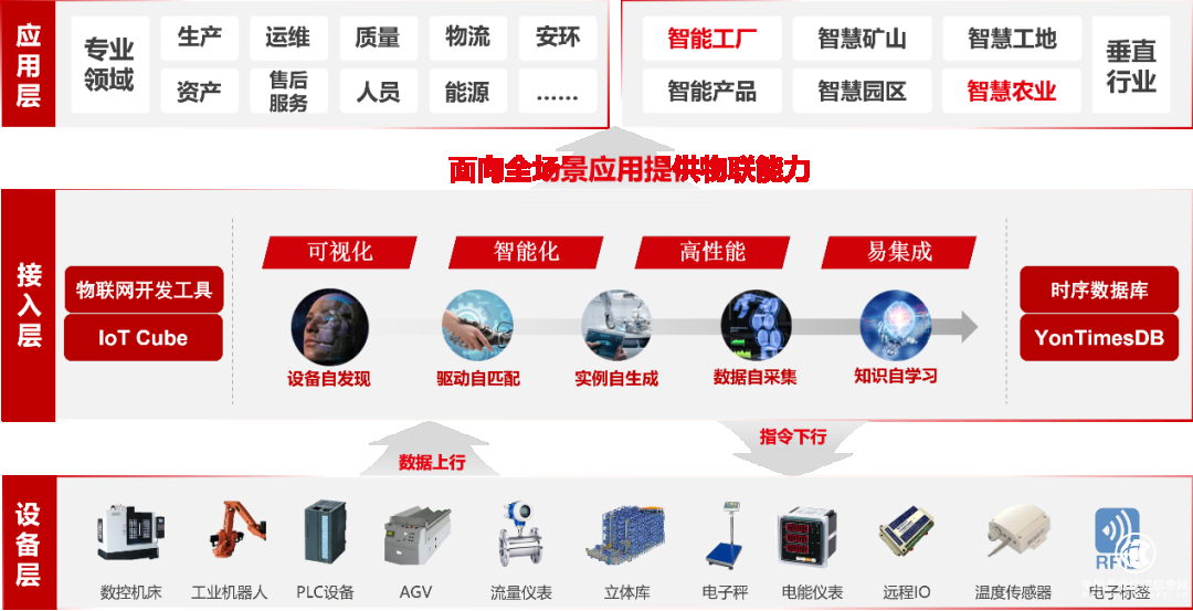 用友YonBIP制造云，插上5G翅膀，使能制造業(yè)高質(zhì)量發(fā)展