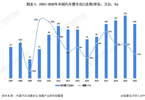 深度解讀！2021年中國汽車出口貿(mào)易情況分析