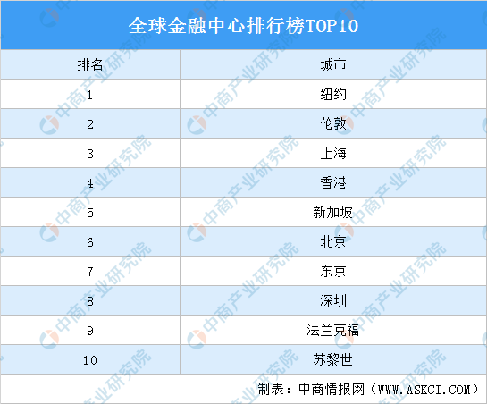 2021全球金融中心排行榜TOP10！上海、北京、深圳上榜