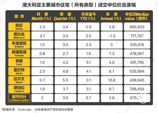 58同城、安居客《2021澳大利亞房產(chǎn)觀察報告》：墨爾本熱度最高，搜索量占比36%