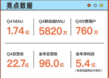 斗魚發(fā)布2020年財(cái)報(bào)：凈利潤5.4億元，同比增長56%