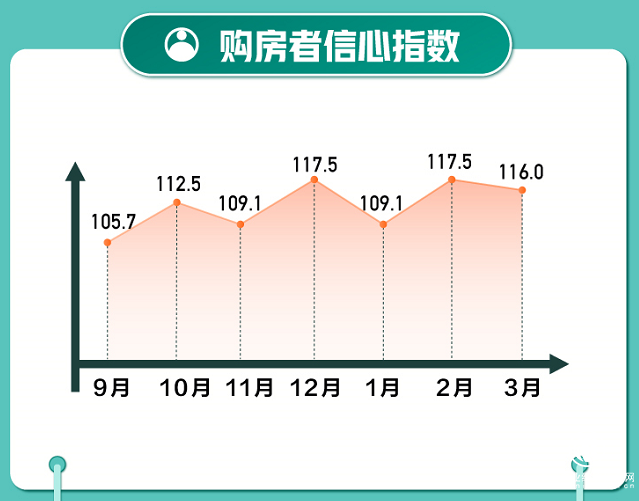 58同城、安居客發(fā)布《3月國(guó)民安居指數(shù)報(bào)告》：裝修行業(yè)信任指數(shù)達(dá)112.55