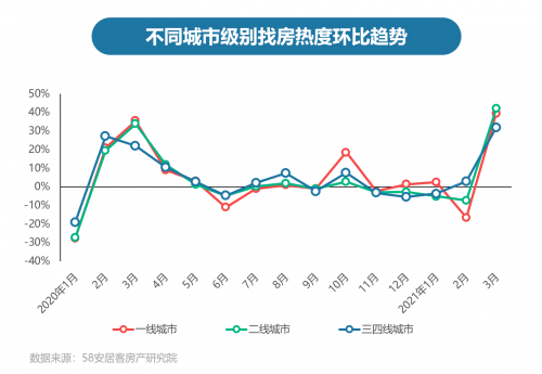 58同城、安居客2021年Q1樓市總結(jié)：二手房市場掛牌均價保持穩(wěn)定