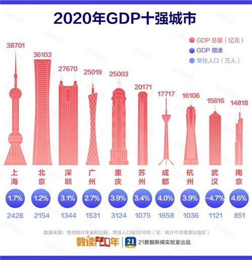 最新中國城市GDP百強(qiáng)榜：長三角占據(jù)20席，這個城市驟降39名！