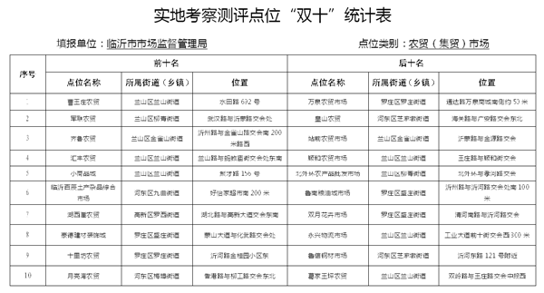 臨沂市2021年度文明城市創(chuàng)建工作第一批“雙十”名單公布