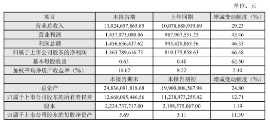 科大訊飛發(fā)布2020年業(yè)績快報：凈利潤達13.64億元，同比增長66.48% 