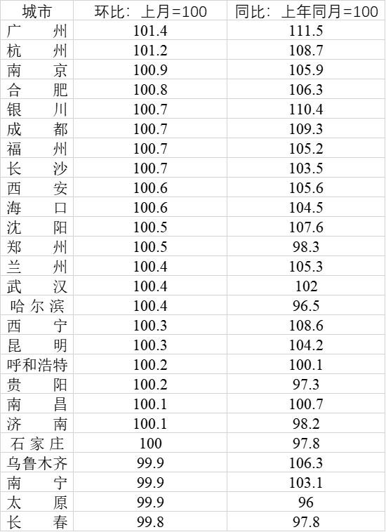 省會城市房價變化：廣州杭州南京漲幅居前三，7城低于一年前