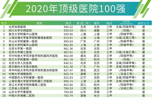 最新！中國頂級醫(yī)院100強榜單出爐