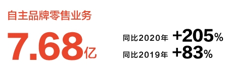 喜臨門自主品牌全面爆發(fā)，增收增利連續(xù)兩年創(chuàng)新高
