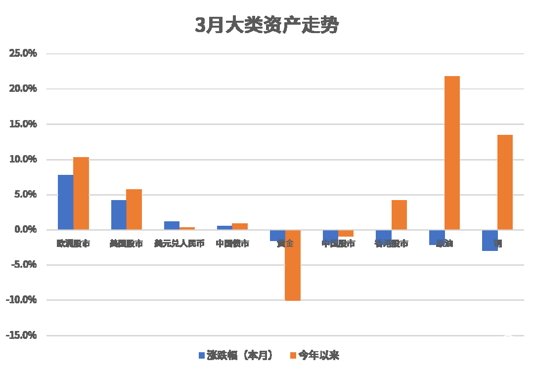 建信觀點(diǎn)：4月資產(chǎn)配置觀點(diǎn)與投資建議