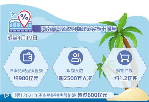 海南離島免稅購物政策實施十周年 日攬金過億元成常態(tài)